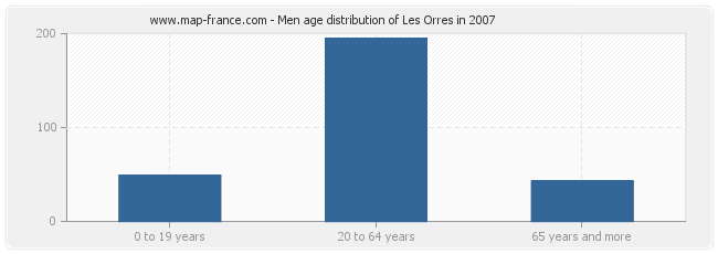Men age distribution of Les Orres in 2007